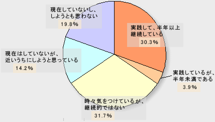 メタボリックシンドロームの予防や改善のための食事・運動の<nobr>実践度</nobr>