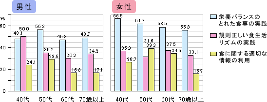 今後の食生活で特に力を入れたいこと