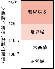 日本糖尿病学会 空腹時血糖値の区分