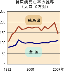 徳島県の糖尿病死亡率