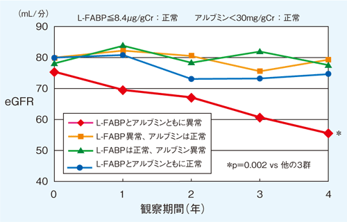 図6　尿中L-FABPとアルブミン尿による腎機能の予後予測