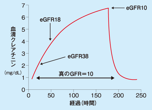 GFRが突然90から10mL/分/1.73m２へ低下し、7日後に回復した場合の血清クレアチニンとeGFRのシミュレーション
