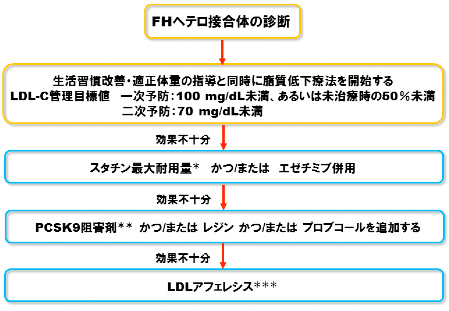 家族性高コレステロール血症（FH）へのPCSK9阻害薬適正使用フローチャート
