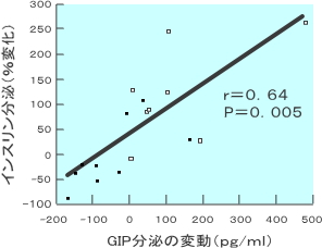 GIP分泌変動とインスリン分泌変動との相関関係