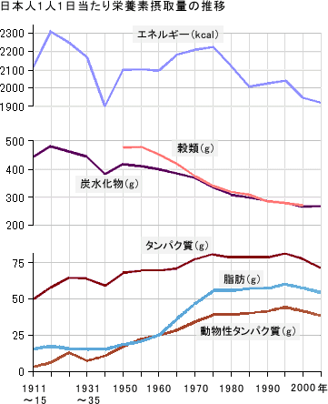 日本人1人1日当たり栄養素摂取量の推移
