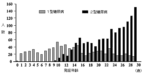 図１　東京女子医大糖尿病センターにおける30歳以下に発症した糖尿病2177例の病型（1960−1995）
