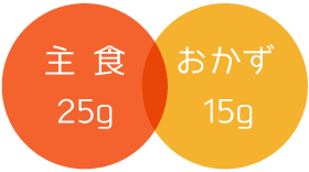 1食の糖質量の目安は、40g