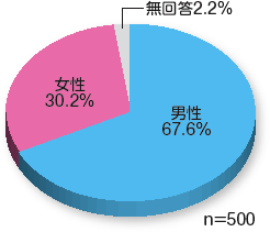 患者さんの病型