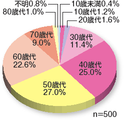 患者さんの治療法