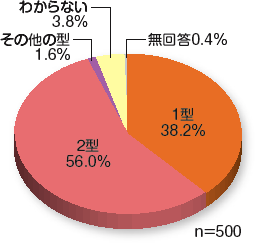 患者さんの病型