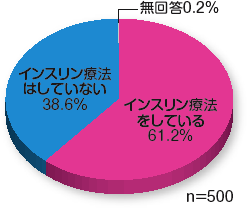患者さんの治療法