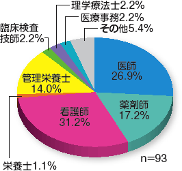 医療スタッフの職種