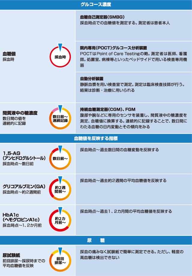 血糖値を反映する指標