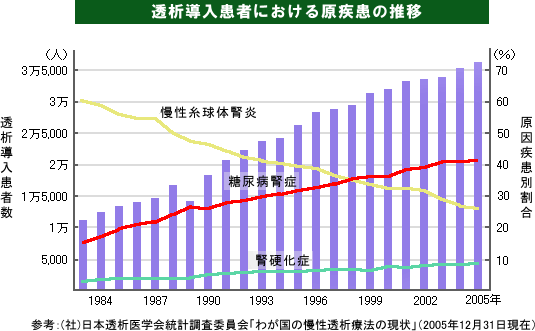透析導入患者における原疾患の推移 日本透析医学会「わが国の慢性透析療法の現況（2005年12月31日現在）」より