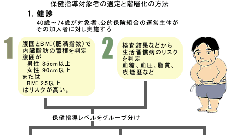 医療制度改革　健診・保健指導