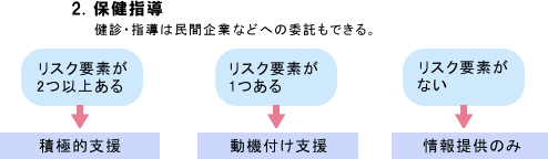 医療制度改革　健診・保健指導