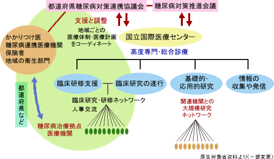 糖尿病・代謝症候群センターの役割