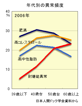 人間ドックでの年代別異常頻度