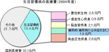 生活習慣病の医療費