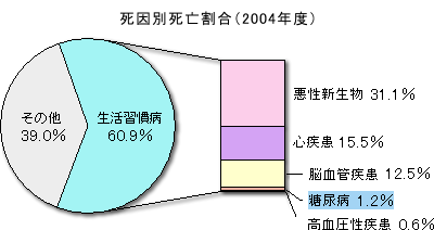 生活習慣病の死因別死亡割合
