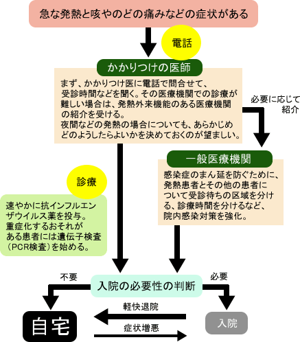 発熱患者の受診の流れ（糖尿病など基礎疾患のある患者の場合）