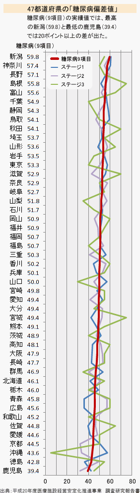 47都道府県の糖尿病偏差値