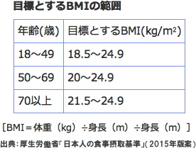 日本人の食事摂取基準」2015年版 「カロリー」から「BMI」に変更
