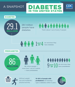 米国と英国で糖尿病が爆発的に増加　3人に1人が糖尿病予備群