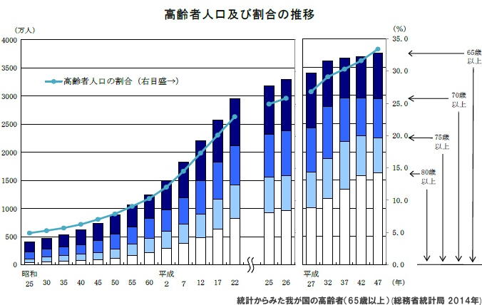 日本人の「4人に1人」が65歳以上の高齢者　過去最多の3,296万人