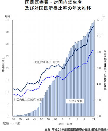 国民医療費が39兆円に増加　6年連続で過去最高を更新