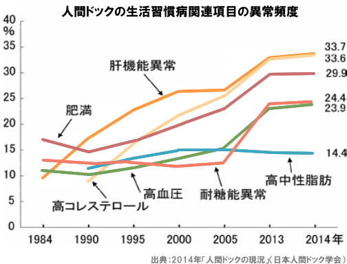 日本人間ドック学会 2014年「人間ドックの現況」