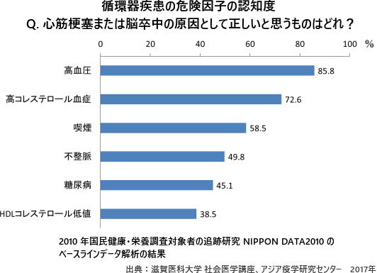 糖尿病は心臓病を引き起こすのでしょうか?