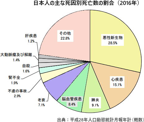 日本人の主な死因別死亡数の割合（2016年）