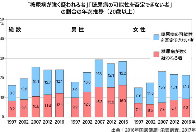 日本の糖尿病有病者は1000万人超　予備群は減少　国民健康・栄養調査