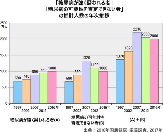 日本の糖尿病有病者は1000万人超 予備群は減少 国民健康・栄養 ...