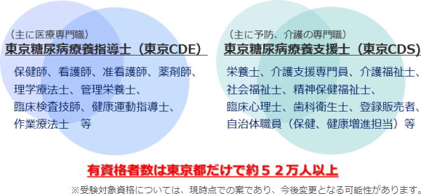 東京糖尿病療養指導士「東京CDE」と専門職対象の「東京CDS」が発足