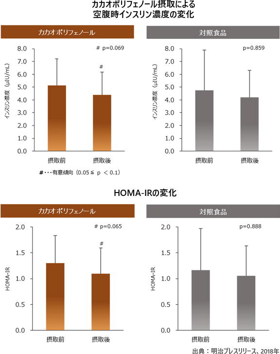 カカオポリフェノール摂取による空腹時インスリン濃度の変化　HOMA-IRの変化