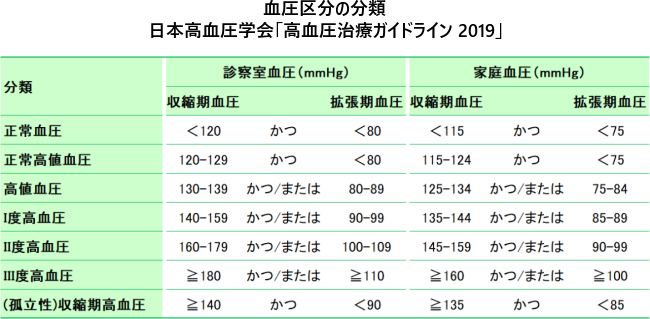 血圧区分の分類　日本高血圧学会「高血圧治療ガイドライン 2019」