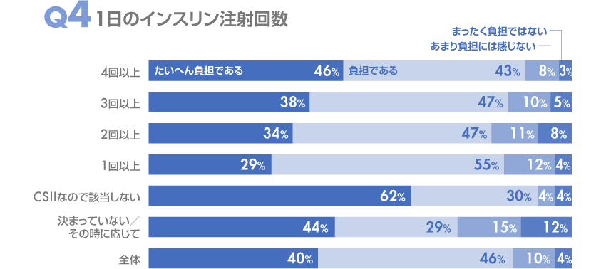 1日のインスリン注射回数