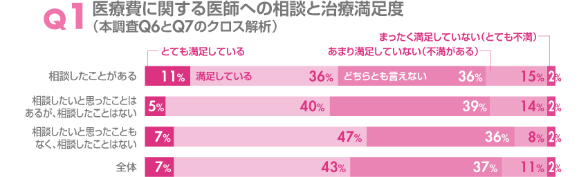 医療費に関する医師への相談