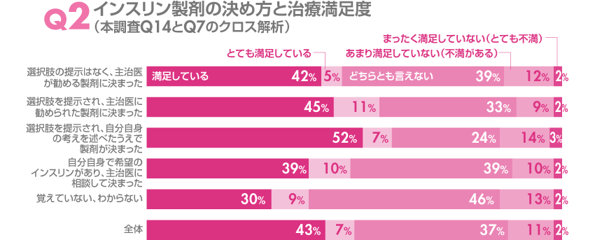 インスリン調剤の決め方
