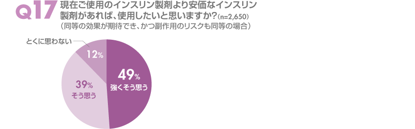 現在ご使用のインスリン製剤より安価なインスリン製剤があれば、使用したいと思いますか？ 