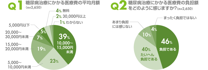 糖尿病治療にかかる医療費の平均月額。糖尿病にかかる医療費の負担額をどのように感じますか？
