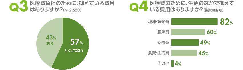 医療費負担のために、抑えている費用はありますか？　医療費のために、生活の中で抑えている費用はありますか？