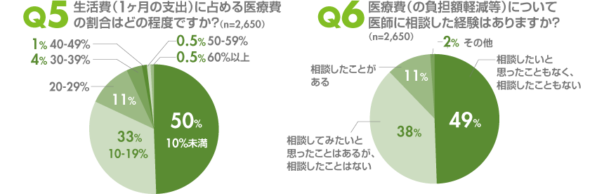 生活費（1ヶ月の支出）に占める医療費の割合はどの程度ですか？　医療（の負担額軽減等）について医師に相談した経験はありますか？