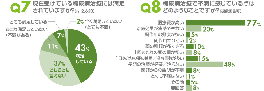 現在受けている糖尿病治療には満足されていますか？　糖尿病治療で不満に感じている点はどのようなことですか？