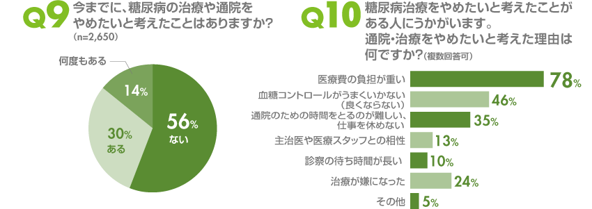 今までに、糖尿病の治療や通院をやめたいと考えたことはありますか？　糖尿病治療をやめたいと考えたことがある人にうかがいます。通院・治療をやめたいと考えた理由はなんですか？