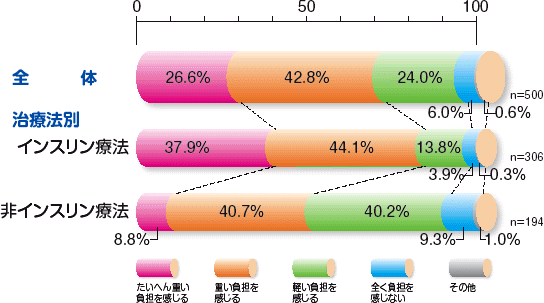 医療費の負担感