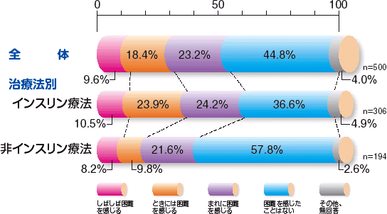 医療費負担による治療継続への支障