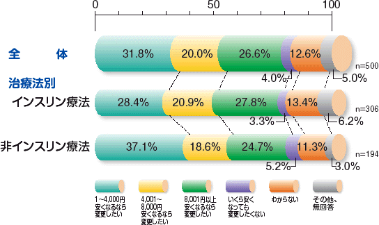 自己負担額がどのくらい軽くなるなら、別の方法（薬）に変更するか